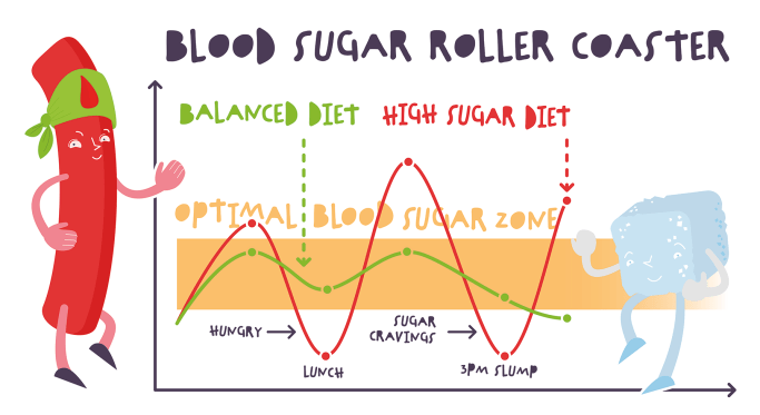 Blood Sugar Roller Coaster!